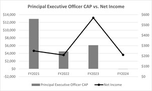 FY24 Proxy PEO CAP vs NI.jpg